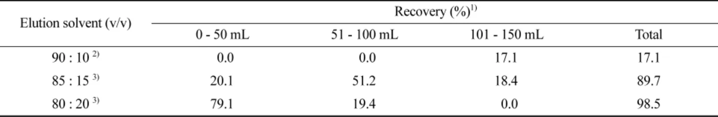 Table 5. Elution profile of fenoxanil for Florisil column