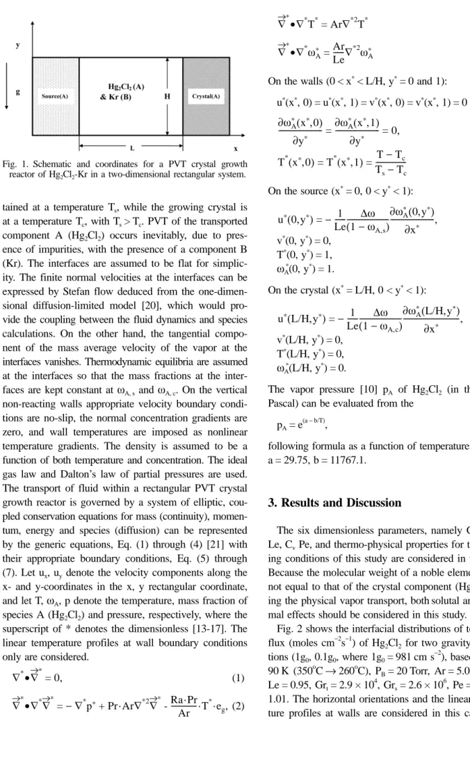 Fig. 2 shows the interfacial distributions of total molar flux (moles cm −2 s −1 ) of Hg 2 Cl 2  for two gravity  accelera-tions (1g 0 , 0.1g 0 , where 1g 0 = 981 cm s −2 ), based on  ∆T = 90 K (350 o C → 260 o C), P B = 20 Torr,  Ar = 5.0,  Pr = 0.8, Le =