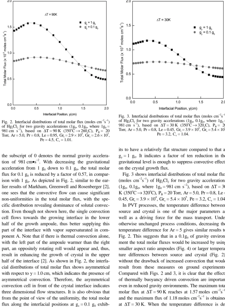 Fig. 3 shows interfacial distributions of total molar flux (moles cm −2 s −1 ) of Hg 2 Cl 2  for two gravity accelerations (1g 0 , 0.1g 0 , where 1g 0 = 981 cm s −2 ), based on  ∆T = 30 K (350 o C → 320 o C), P B = 20 Torr,  Ar = 5.0,  Pr = 0.8,  Le = 0.45