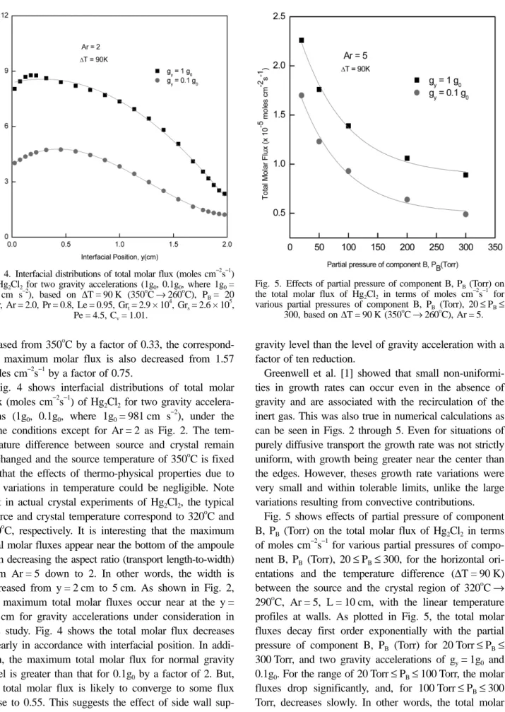Fig. 4 shows interfacial distributions of total molar flux (moles cm −2 s −1 ) of Hg 2 Cl 2  for two gravity  accelera-tions (1g 0 , 0.1g 0 , where 1g 0 = 981 cm  s −2 ), under the same conditions except for Ar = 2 as Fig