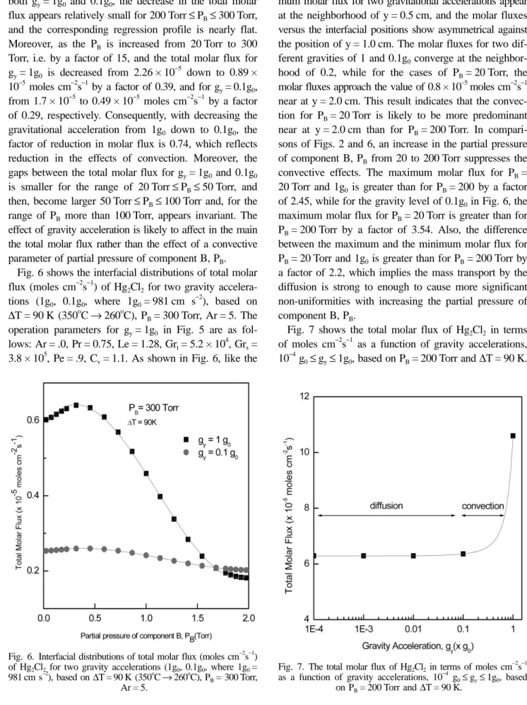 Fig. 6 shows the interfacial distributions of total molar flux (moles cm −2 s −1 ) of Hg 2 Cl 2  for two gravity  accelera-tions (1g 0 , 0.1g 0 , where 1g 0 = 981 cm s −2 ), based on