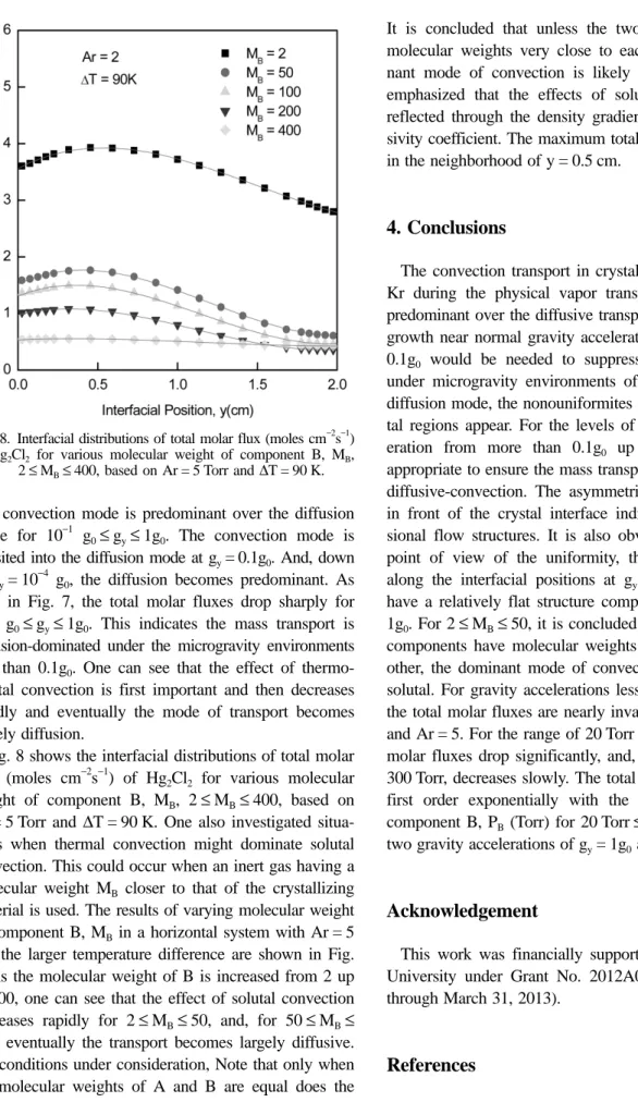 Fig. 8 shows the interfacial distributions of total molar flux (moles cm −2 s −1 ) of Hg 2 Cl 2  for various molecular weight of component B, M B , 2 ≤ M B ≤ 400, based on Ar = 5 Torr and  ∆T = 90 K