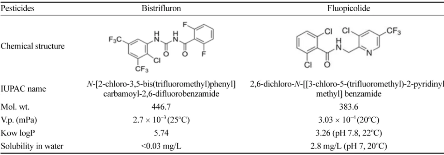 Table 1. Chemical structures and physico-chemical properties of bistrifluron and fluopicolide (Tomlin, 2009)