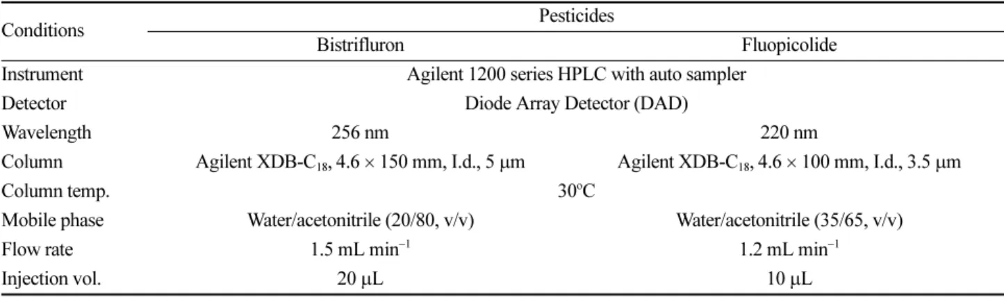 Table 3. HPLC operation conditions for the analysis of bistrifluron and fluopicolide in Korean cabbage