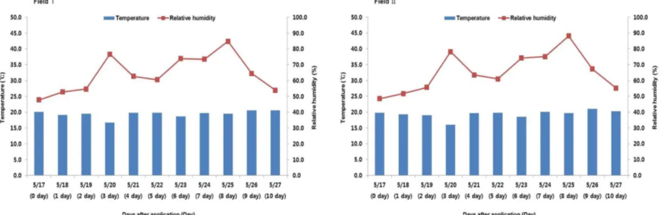 Fig. 2. Growth curve of Korean cabbage during experimental period in Field I and II.