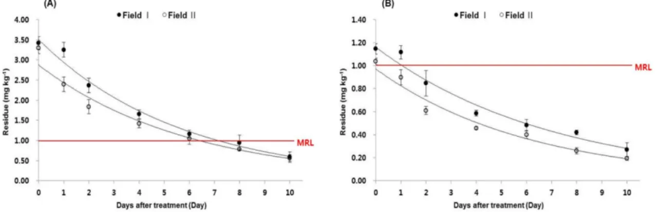 Table 5. Dissipation regression equations and biological half-lives of bistrifluron and fluopicolide in Korean cabbage