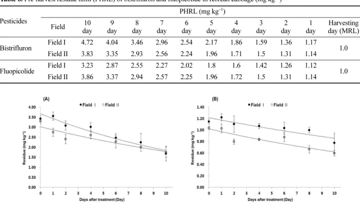 Fig. 6. Dissipation curves of bistrifluron (A) and fluopicolide (B) after subtraction of dilution effect in Korean cabbage during experimental period.