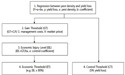 Table 2. Correlation of average yield components and yield of rice in terms of the percent of diseased hill from 2005 to 2007  Panical number  per hill Spikelet per panical  Ripened grain (%) Thousand grain weight (g) Yield (kg/10a) Percent of diseased hil