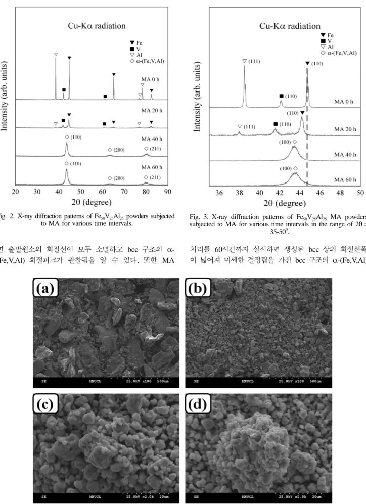 Fig. 3. X-ray diffraction patterns of Fe 50 V 25 Al 25  MA powders subjected to MA for various time intervals in the range of 2θ =