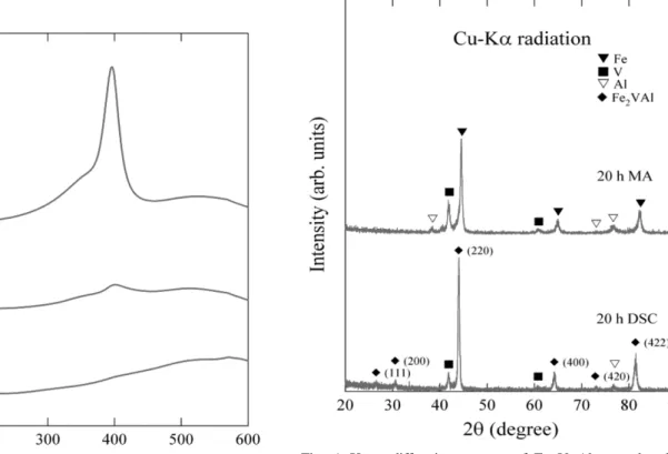 Fig. 5. DSC spectra of MA powders as shown in Fig. 2.
