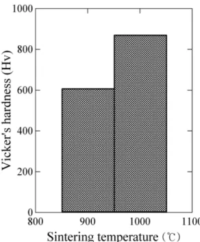 Fig. 11. The variation of density after SPS of 60 h MA sample.