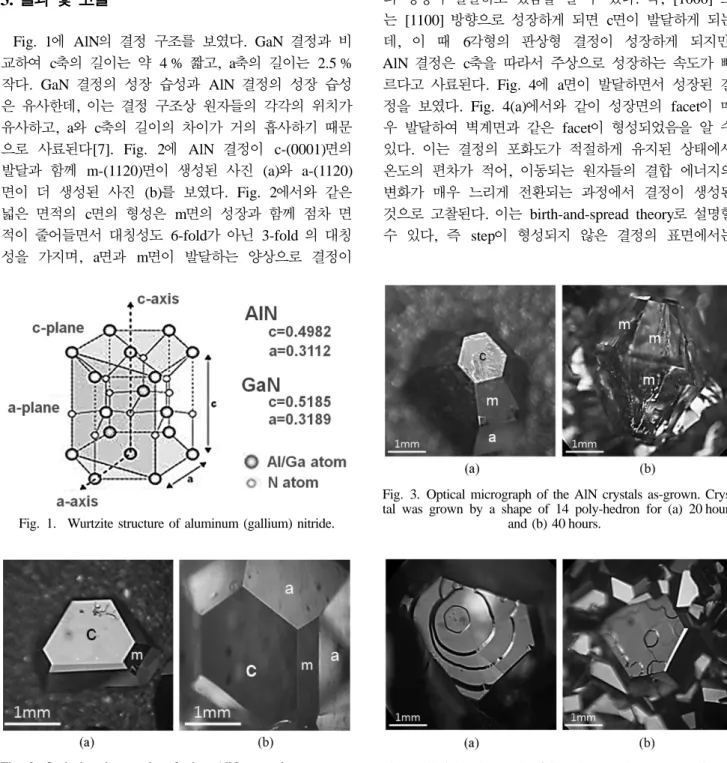 Fig. 1 에 AlN의  결정  구조를  보였다. GaN 결정과  비 교하여  c축의 길이는 약  4 % 짧고, a축의 길이는 2.5 % 작다. GaN 결정의  성장  습성과 AlN 결정의  성장  습성 은 유사한데, 이는 결정 구조상 원자들의 각각의 위치가 유사하고, a와  c축의 길이의 차이가 거의 흡사하기 때문 으로  사료된다[7]
