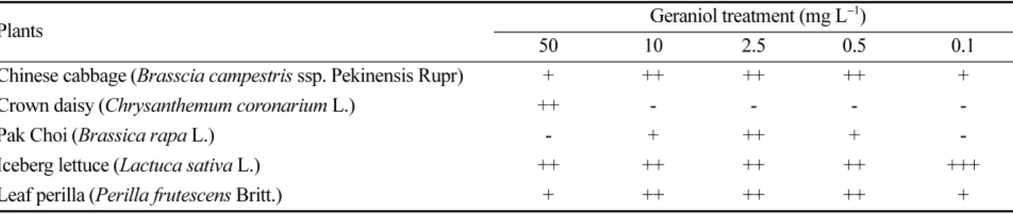 Table 2. Growth promoting rates of geraniol on B. campestris by drenching or foliar application