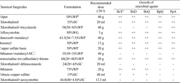 Table 2. The growth of the effective microorganisms of five microbial fungicides in medium contained with 13 chemical fungicides