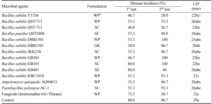 Fig. 2. Bioassay of wounded fruits for selection of suppressive agricultural organic materials against pepper anthracnose