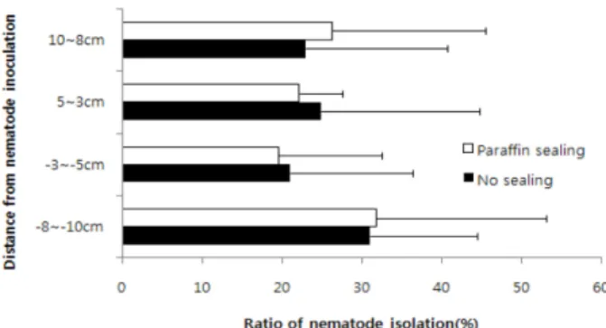 Fig. 4. Mean reproduced number of pine wood nematodes depending on sampling sites (same vs opposite site of  inocu-lation) in Japanese black pine log
