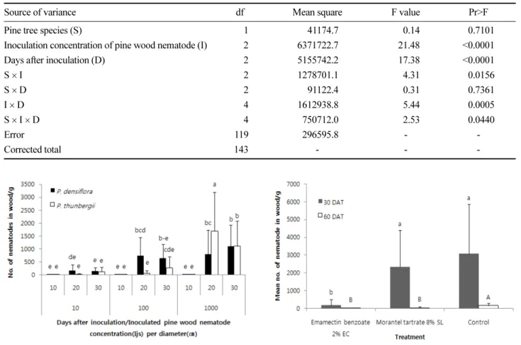Fig. 7. Efficacy of trunk injection of emamectin benzoate 2%