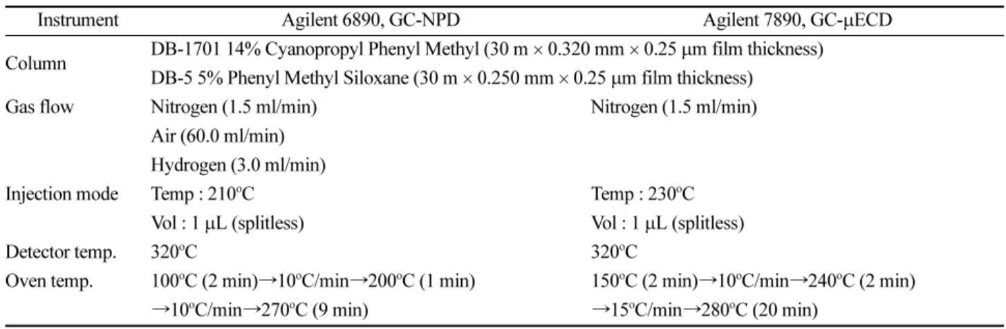 Table 1. Analytical condition of GC-NPD and GC-ECD