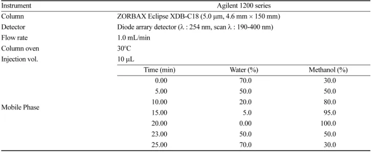 Table 3. Analytical condition of HPLC/FLD