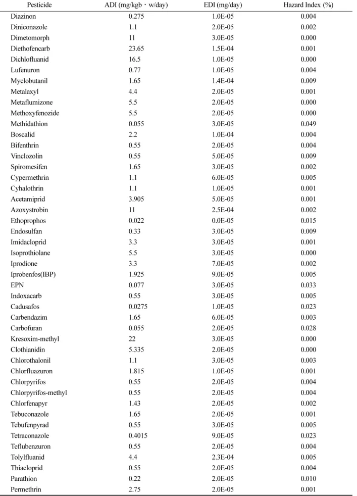 Table 6. Exposure assessment parameter of pesticides in perilla leaf