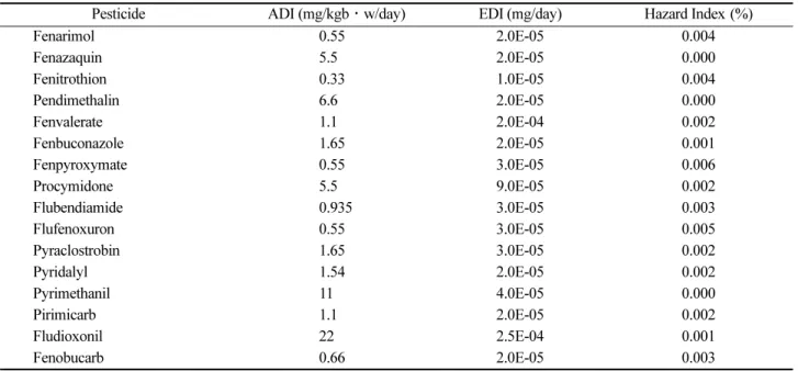 Table 6. Exposure assessment parameter of pesticides in perilla leaf (continued)