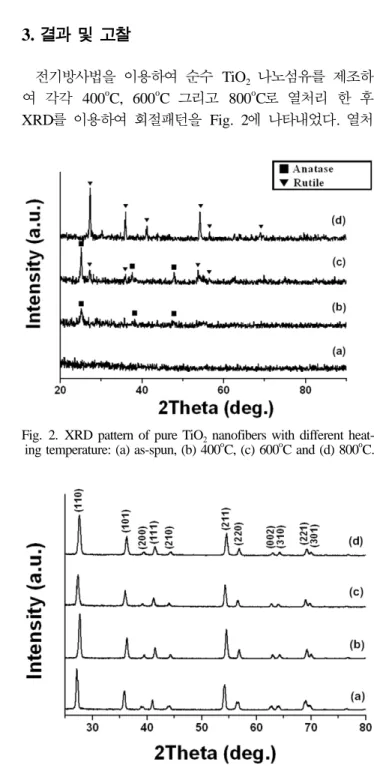 Fig. 3. XRD pattern of pure TiO 2  and Ga-doped TiO 2  with dif- dif-ferent Ga concentration: (a) pure, (b) 2 wt%, (c) 4 wt% and (d)