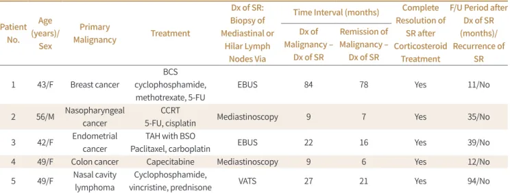 Table 1. Demographics and Clinical Features of Five Patients with Histopathologically Confirmed SRs