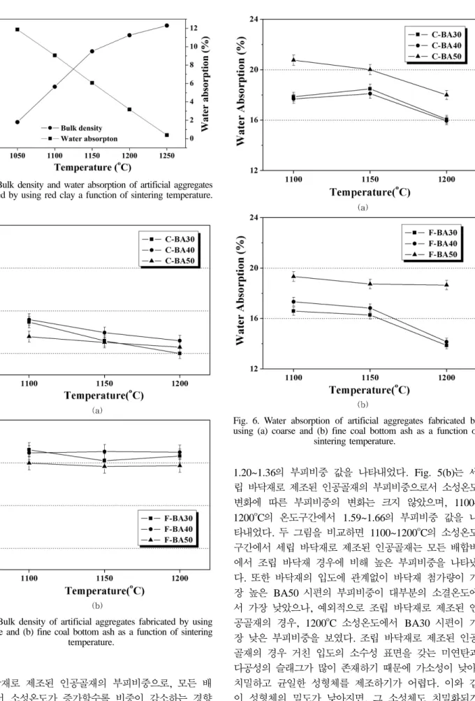 Fig. 5. Bulk density of artificial aggregates fabricated by using (a) coarse and (b) fine coal bottom ash as a function of sintering