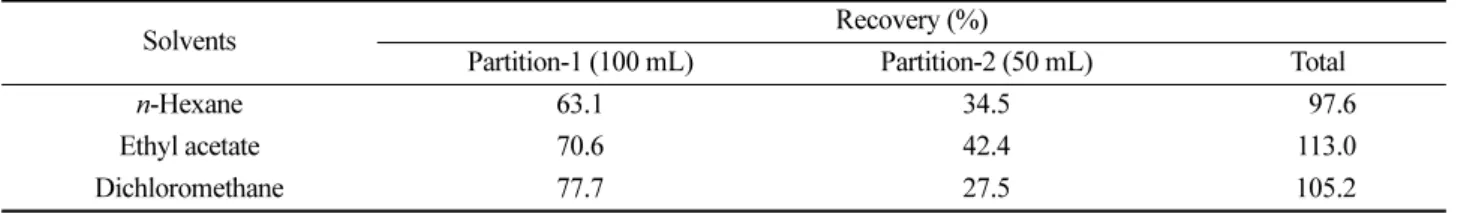 Table 5. Recovery rate by sequential elution of ethyl acetate/n-hexane mixture