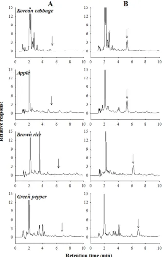 Fig. 5. HPLC chromatograms of carpropamid in crop extracts.