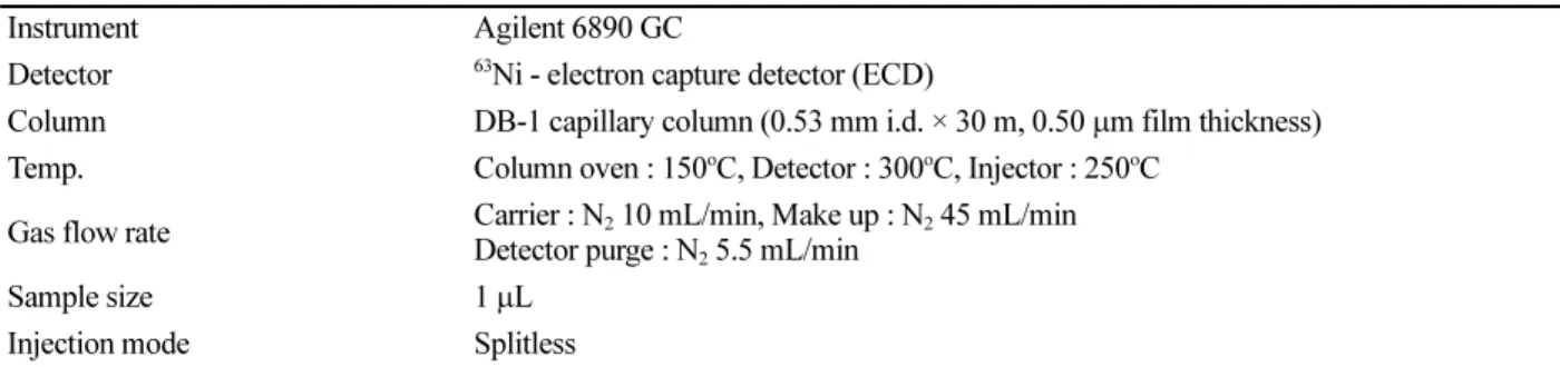 Table 1. GC-ECD operating conditions for the analysis of quintozene  Instrument Agilent 6890 GC