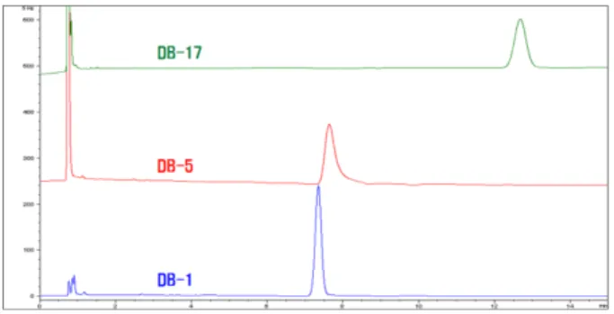 Table 3. Reproducibility of retention time and peak area of quintozene using GC-ECD 