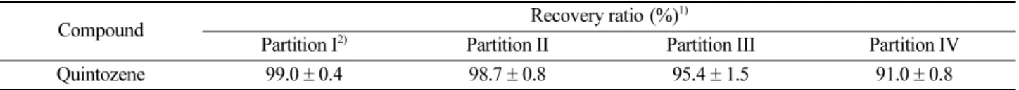 Table 5. Efficiency of n-hexane/acetonitrile partition for quintozene