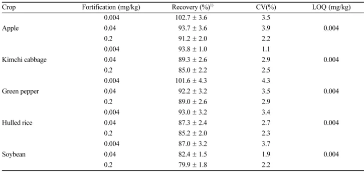 Fig. 5. Total-ion chromatogram (TIC) of quintozene in GC/