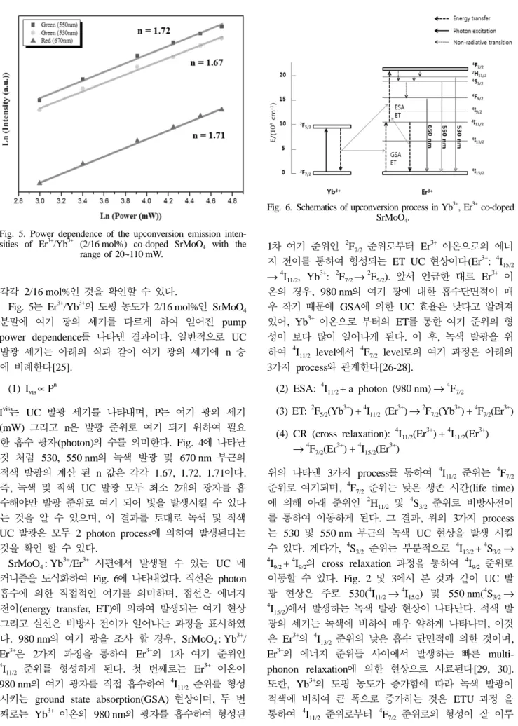 Fig. 5 는 Er 3+ /Yb 3+ 의 도핑 농도가 2/16 mol%인 SrMoO 4