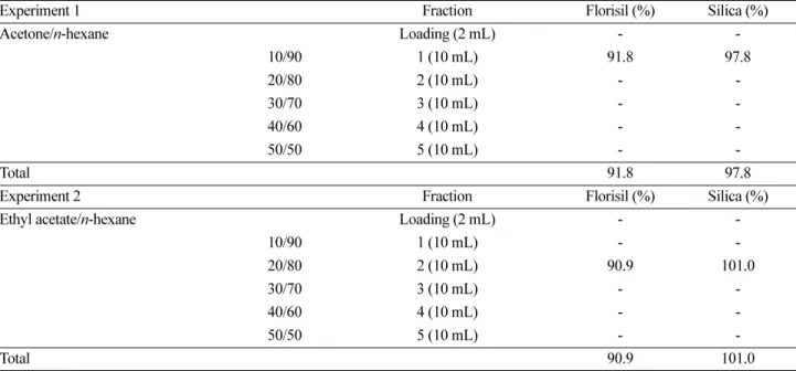 Table 2. Comparison of SPE cartridges and elution solvents for ipfencarbazone analysis
