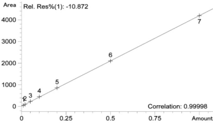 Table 3. Validation results of analytical method for the determination of ipfencarbazone residues in samples