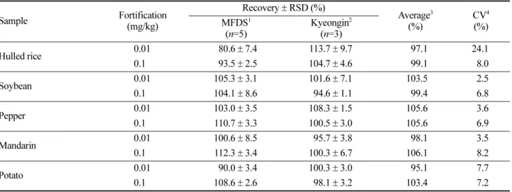 Table 4. Inter-laboratory validation results of analytical method for ipfencarbazone in samples