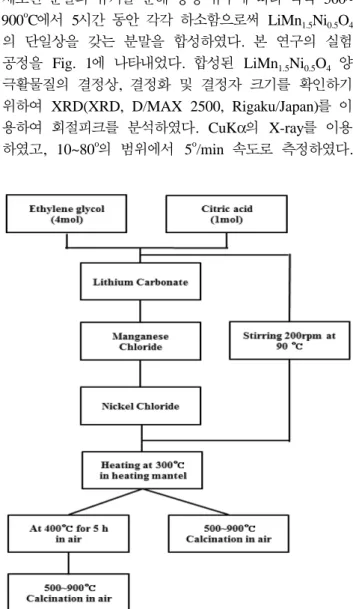 Fig. 1. Flow chart of polymerization complex process for LiMn 1.5 Ni 0.5 O 4  synthesis.