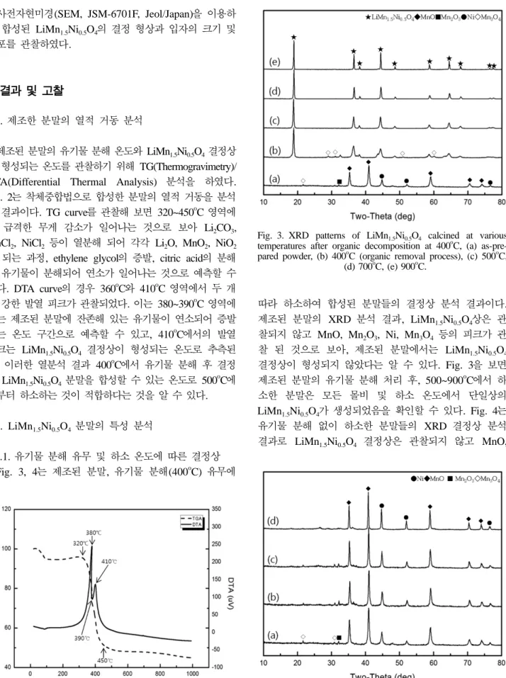 Fig. 2. TG-DSC curves of LiMn 1.5 Ni 0.5 O 4  powders prepared via polymerization complex method.