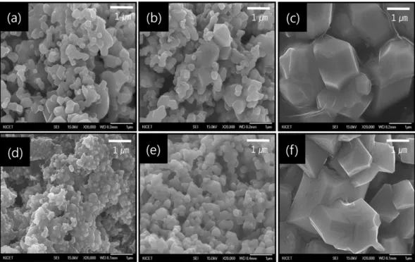 Fig. 5. SEM images of LiMn 1.5 Ni 0.5 O 4  powders prepared via polymerization complex method, (a) 15 : 1, 700 o C, (b) 15 : 1, 900 o C, (c) 30 : 1, 700 o C, (d) 30 : 1, 900 o C.