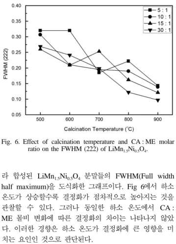 Fig. 8. Effect of calcination temperature and CA : ME molar ratio on the specific surface area of LiMn 1.5 Ni 0.5 O 4 .Fig