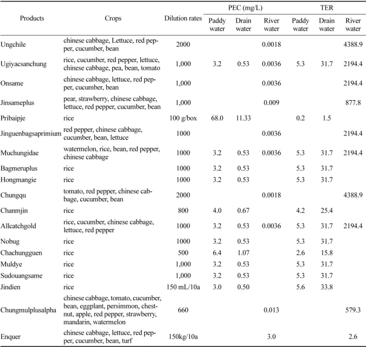 Table 4. PEC in surface water and TER for initial exposure when sophora extract products
