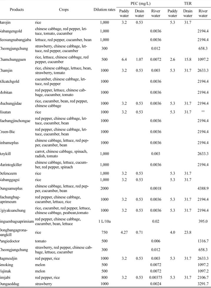 Table 4. PEC in surface water and TER for initial exposure when sophora extract products (continued)