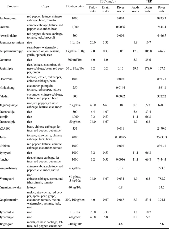 Table 5. PEC in surface water and TER for initial exposure when neem extract products sprayed