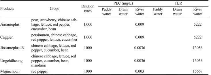 Table 6. PEC in surface water and TER for initial exposure when derris extract products