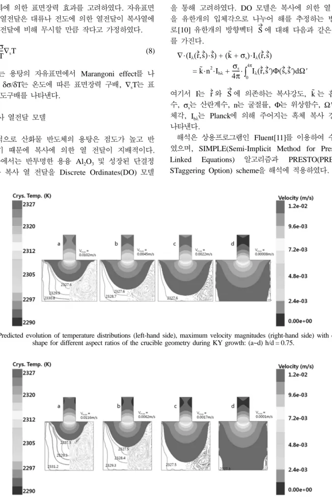 Fig. 2. Predicted evolution of temperature distributions (left-hand side), maximum velocity magnitudes (right-hand side) with crystal shape for different aspect ratios of the crucible geometry during KY growth: (a~d) h/d = 0.75.