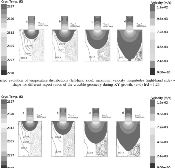 Fig. 4. Predicted evolution of temperature distributions (left-hand side), maximum velocity magnitudes (right-hand side) with crystal shape for different aspect ratios of the crucible geometry during KY growth: (a~d) h/d = 1.25.