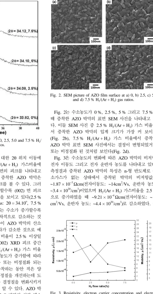 Fig. 3. Resistivity, electron carrier concentration and electron mobility of AZO films at 0, 2.5, 5.0 and 7.5 % H 2 /(Ar + H 2 )