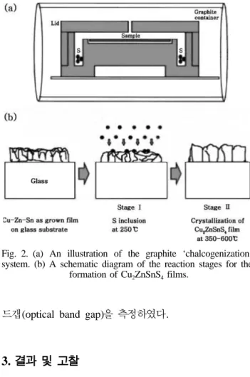 Fig. 2. (a) An illustration of the graphite ‘chalcogenization’